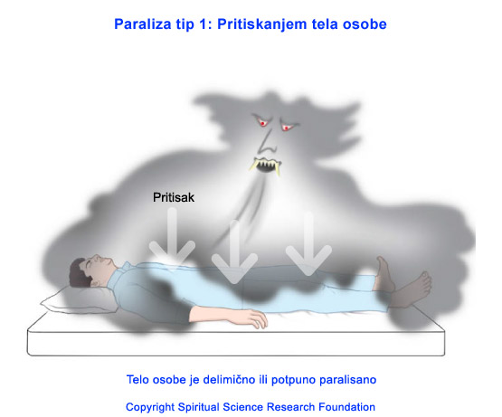 U većini slučajeva, osoba leži na leđima dok se to dešava. Ovde duh pritiska telo osobe prema dole. Zbog toga osoba ne može da se pomeri.